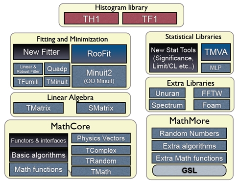 ROOT Math packages