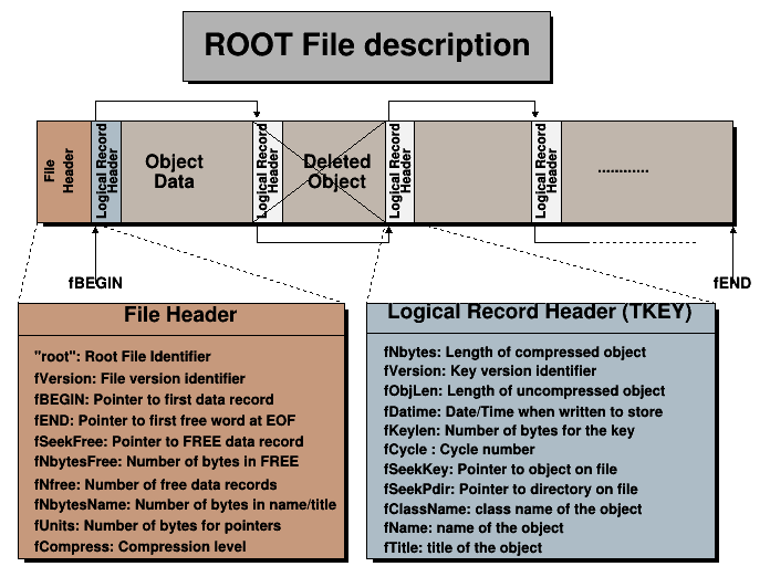 TFile structure