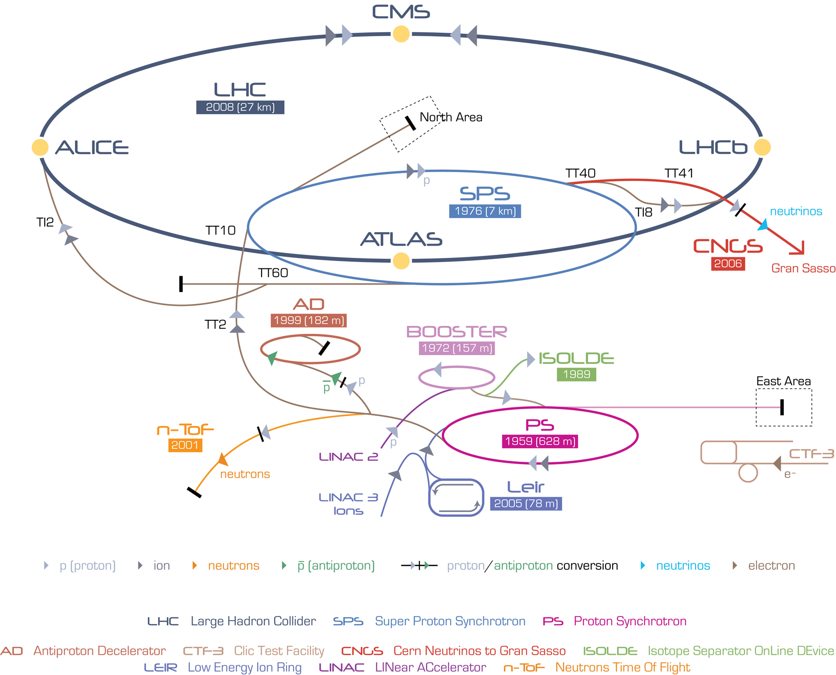 The CERN accelerator complex