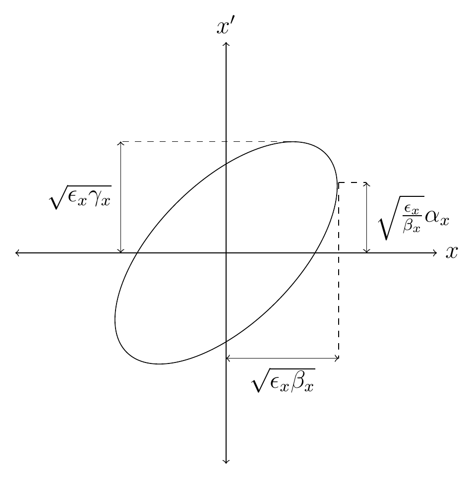 Phase space ellipse in the transverse x, x-prime plane