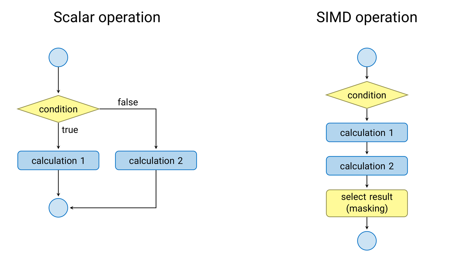 Comparison of scalar and SIMD conditional branching