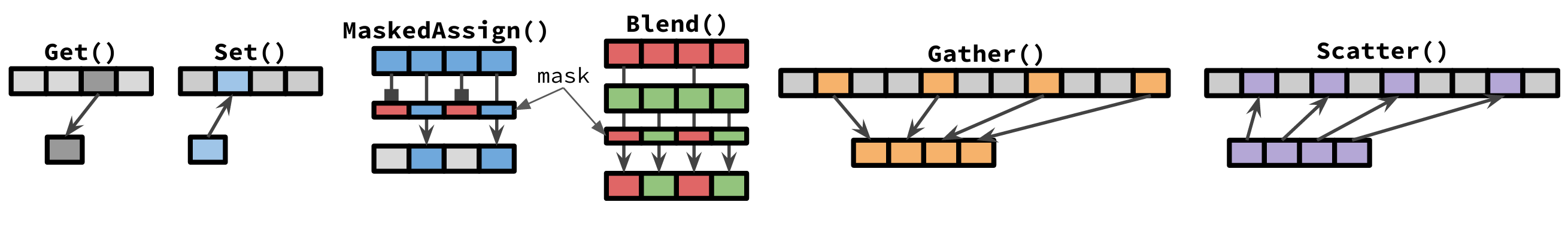 Graphical depiction of the VecCore API