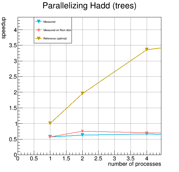 Parallelizing hadd (trees)