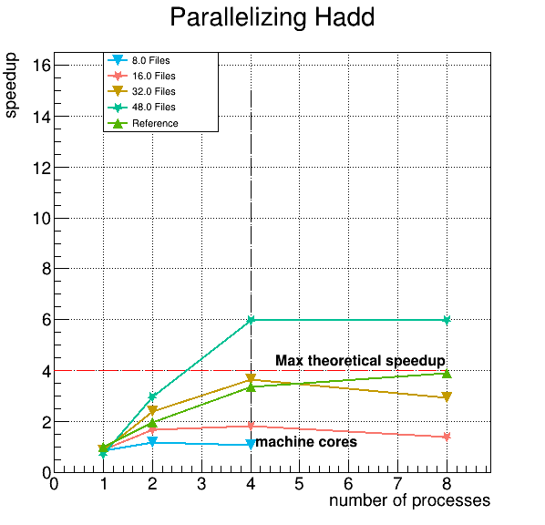Speed up merging with hadd