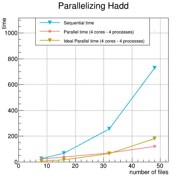 Parallelizing hadd