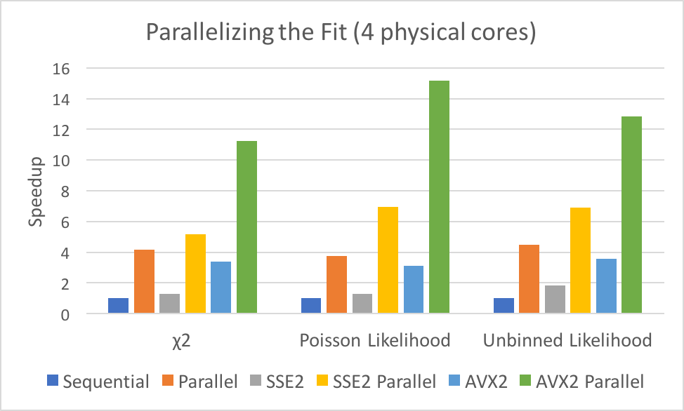 Speed up for parallelizing and vectorizing a complete fit