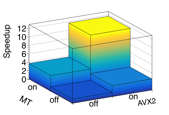 Combined speedup of multithreading and vectorization for the Poisson likelihood