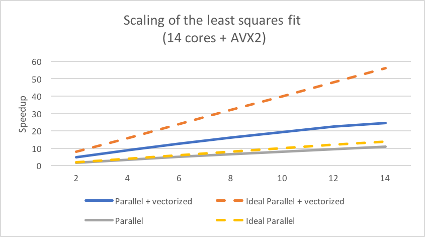 Scaling of the least squares fit with an increasing number of cores