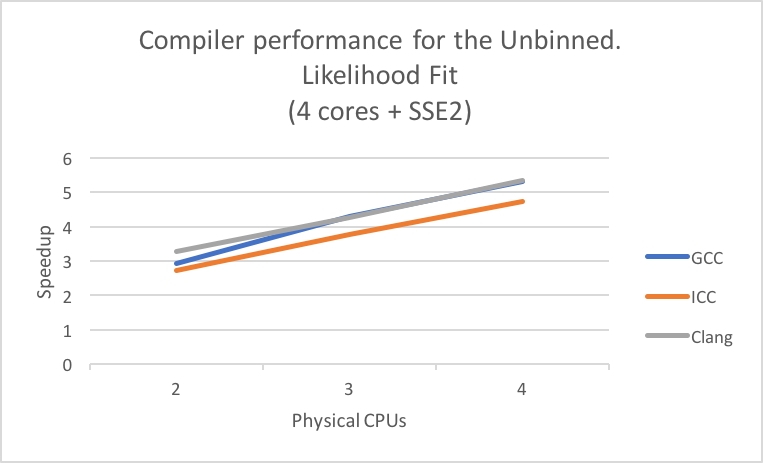 Compiler performance for the vectorized unbinned likelihood evaluation