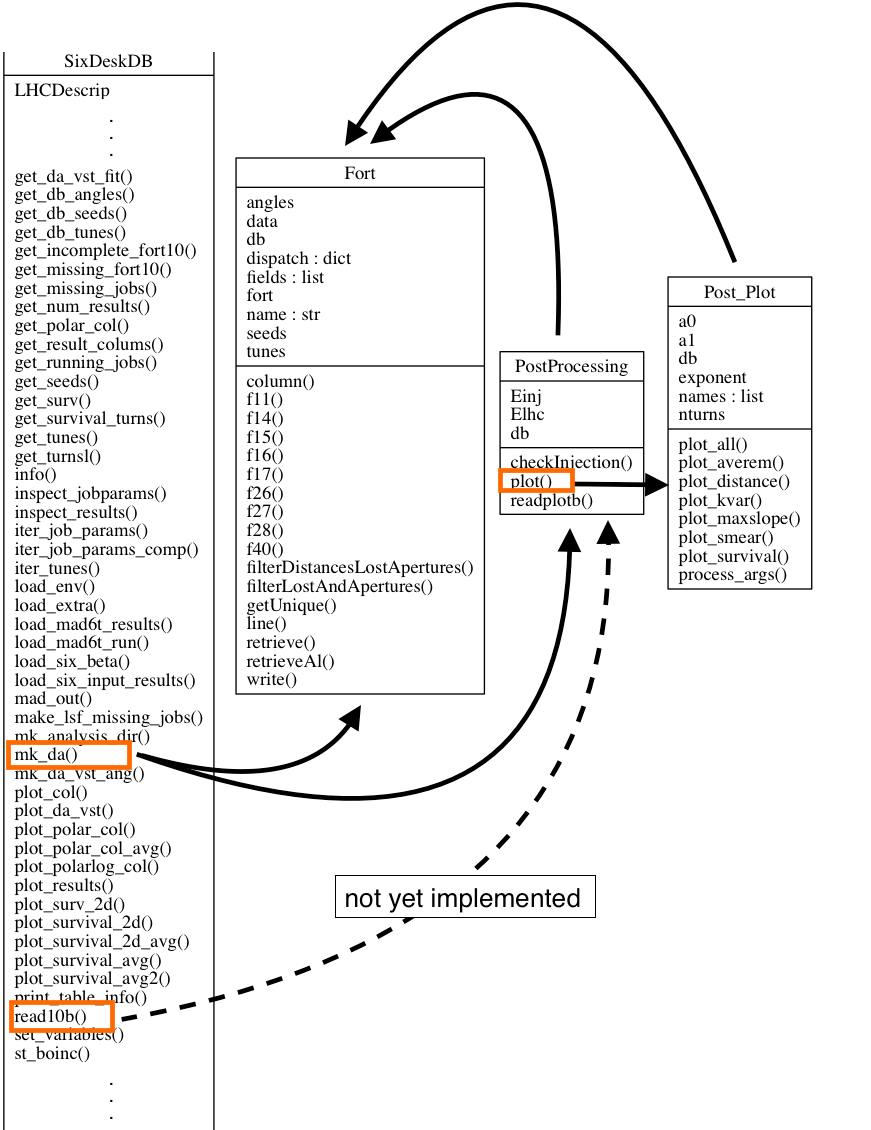 Dependency diagram for SixDeskDB's post-processing classes