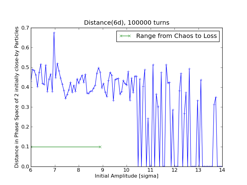 SixDeskDB's Matplotlib rendering of the distance in phase-space
