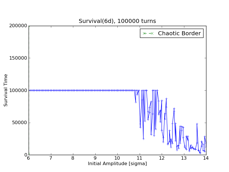 SixDeskDB's Matplotlib rendering of survival time