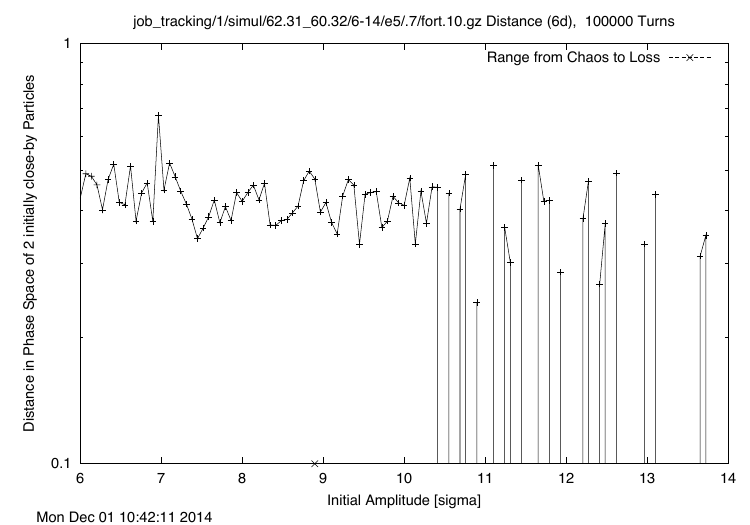 SixDesk's original GNUPlot rendering of the distance in phase-space