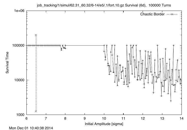 SixDesk's original GNUPlot rendering of survival time