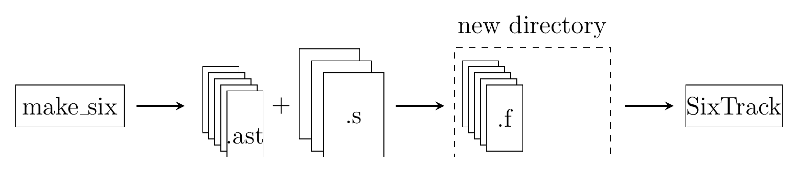 SixTrack build process diagram